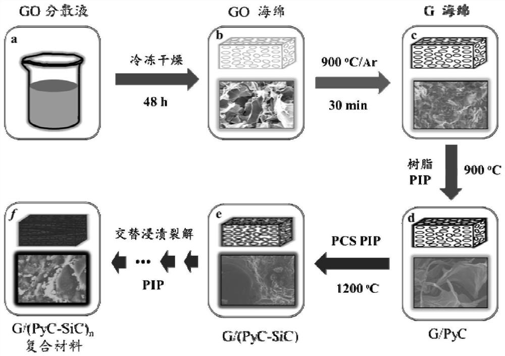 Graphene/pyrolytic carbon/silicon carbide electromagnetic shielding composite material and preparation method thereof