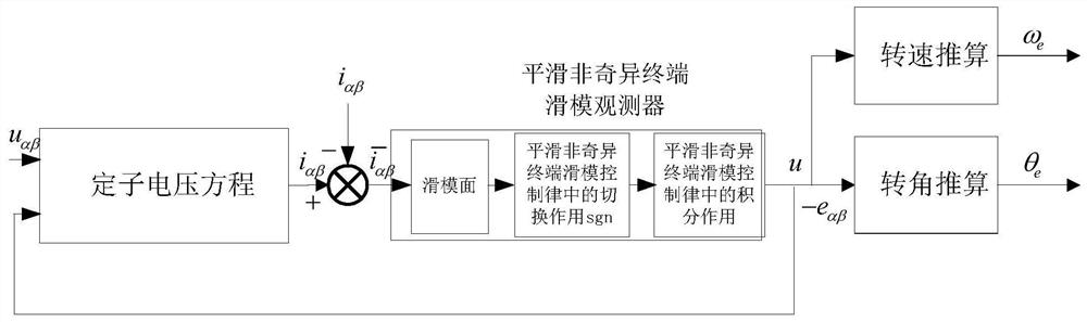 A Position Sensorless Control Method for Permanent Magnet Synchronous Motor Based on Smooth Nonsingular Terminal Sliding Mode Observer