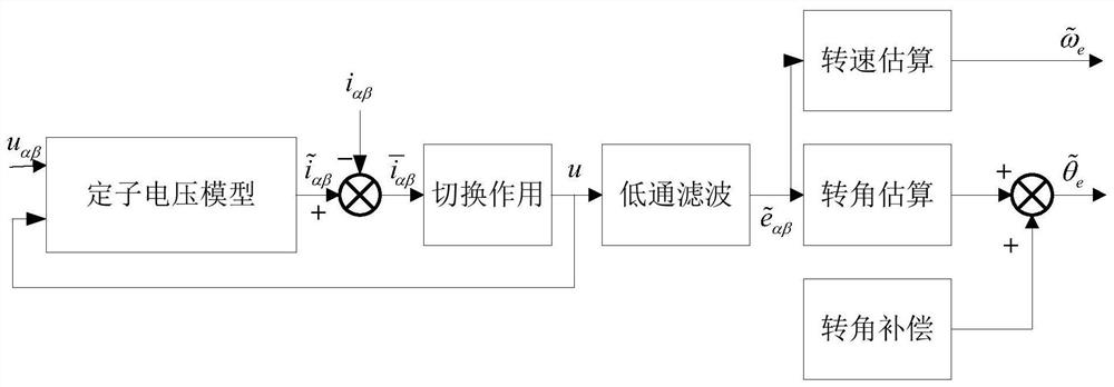 A Position Sensorless Control Method for Permanent Magnet Synchronous Motor Based on Smooth Nonsingular Terminal Sliding Mode Observer