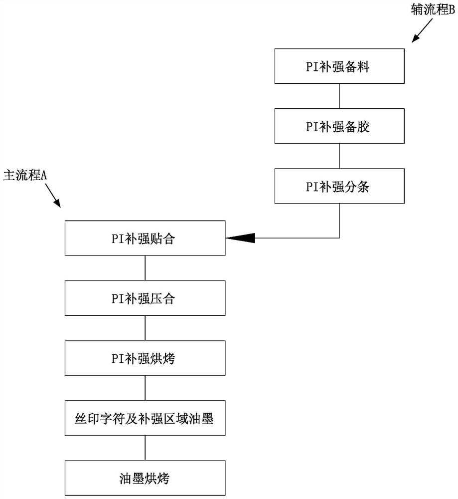 Processing method of PI reinforcement, manufacturing method of flexible circuit board with PI reinforcement and flexible circuit board