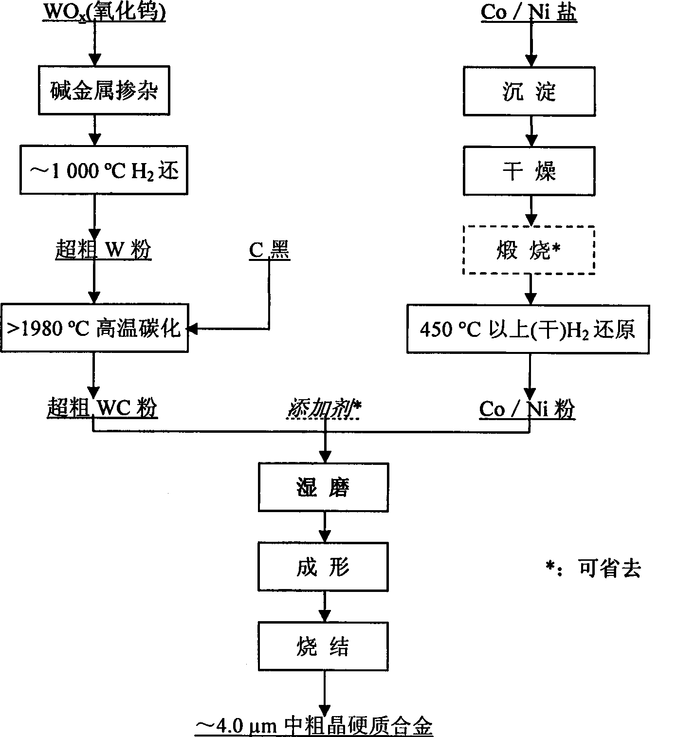 Preparation method of carbide-Co/Ni composite powder and hard alloy