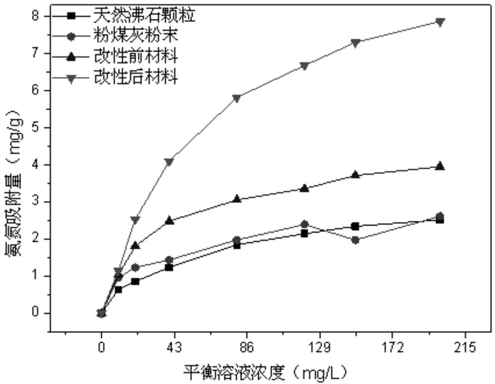 Porous adsorption materials and oxygen-carrying + adsorption composite functional materials and their applications