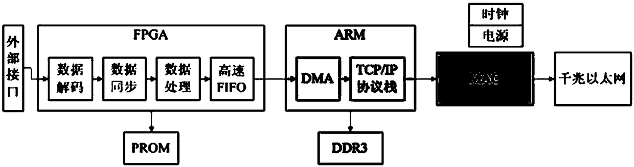 Data collecting and processing transmitting device of noise cloud picture testing device in transformer substation