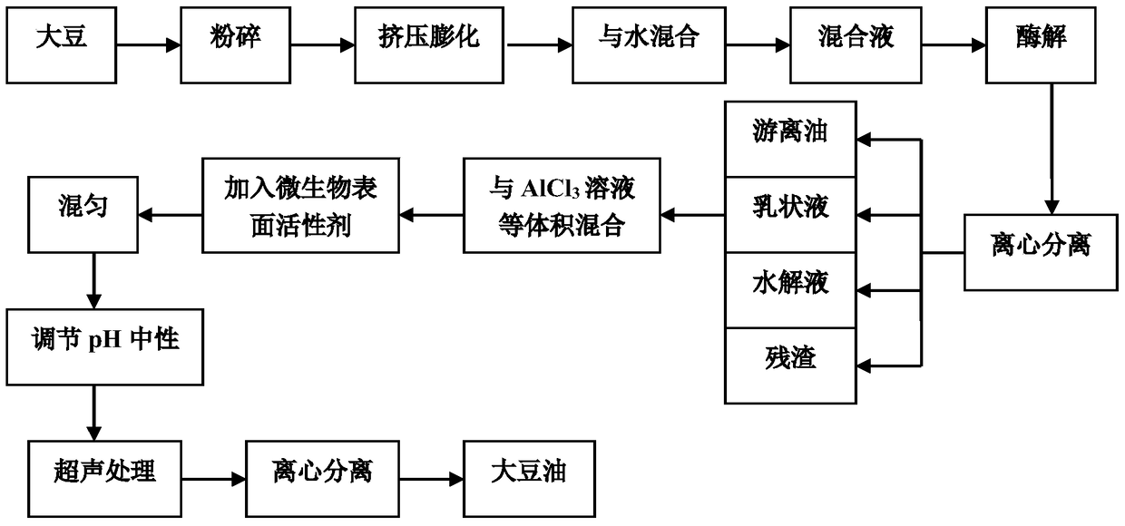 A method for compound demulsification of soybean oil extracted by aqueous enzymatic method