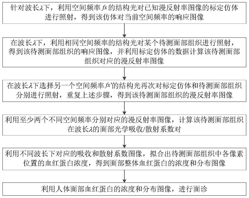 Multispectral surface diagnosis measuring method