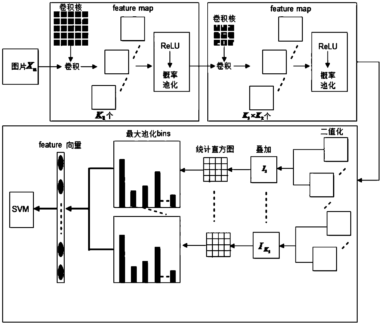 An image classification method based on concise unsupervised convolutional network