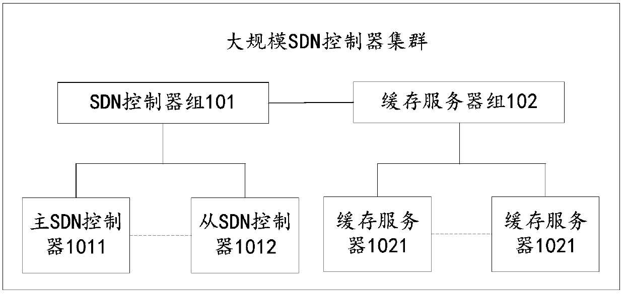 Large-scale SDN controller cluster and network system