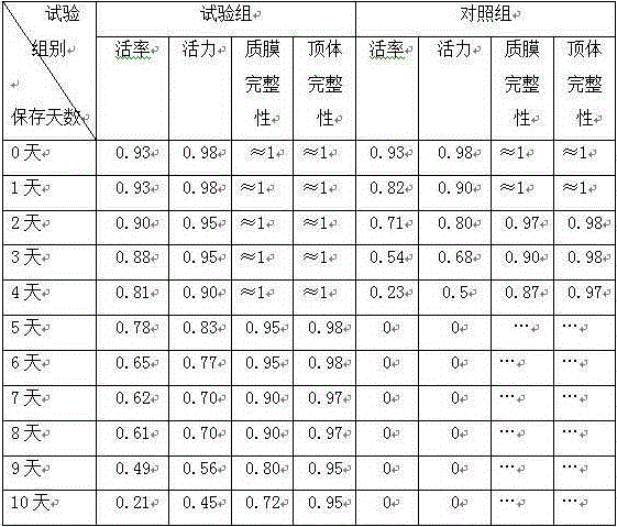 Fresh-pig-semen preserving long-acting dilution powder, preparing method thereof and application thereof