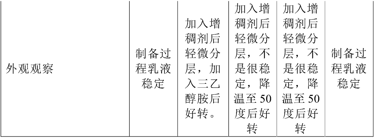 Emulsion preparation with hair growing effect