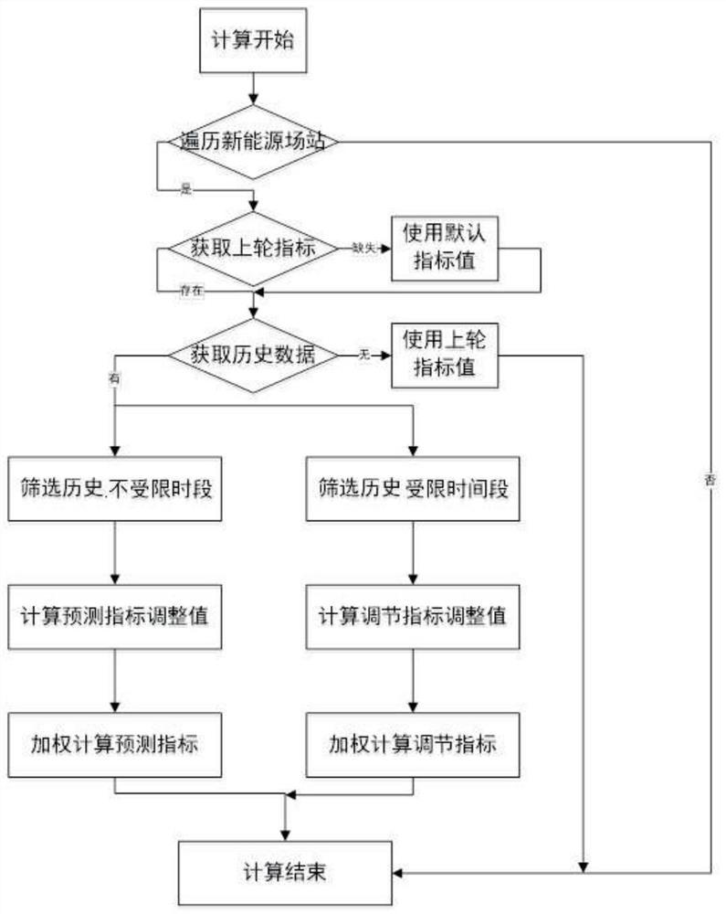 A rolling calculation method for new energy power plant performance indicators adapted to short time scales