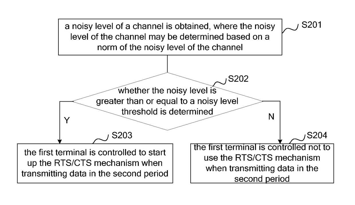 Method and apparatus for controlling startup of request to send/clear to send mechanism