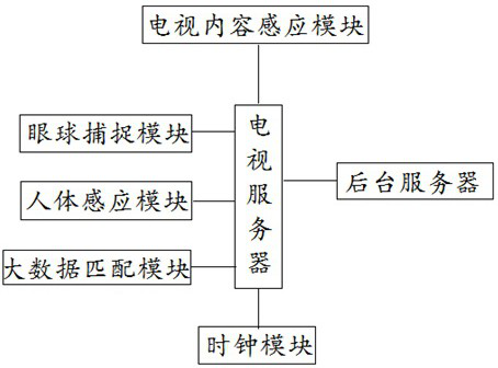 Terminal advertising system for living room television