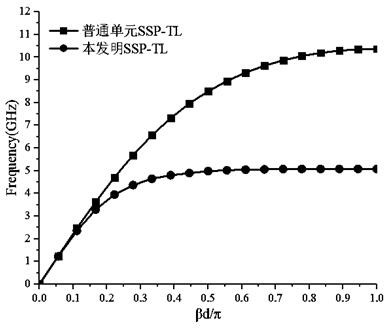 An Artificial Surface Plasmon Transmission Line Based on Delta Stubs Structure