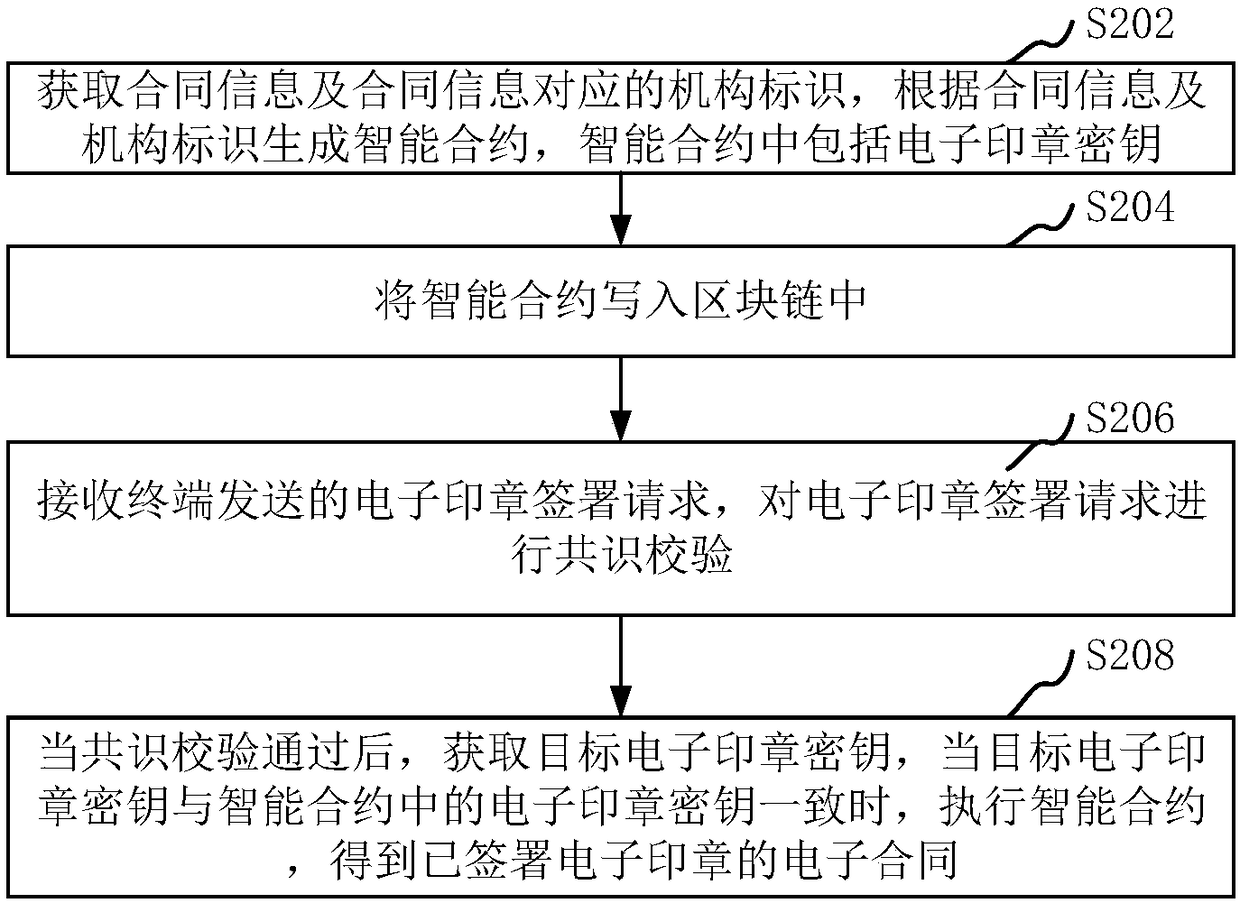 Electronic seal signing method and device based on block chain intelligent contract