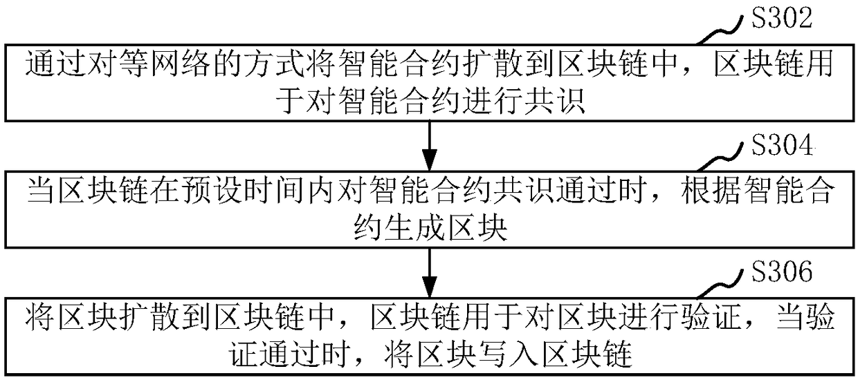 Electronic seal signing method and device based on block chain intelligent contract