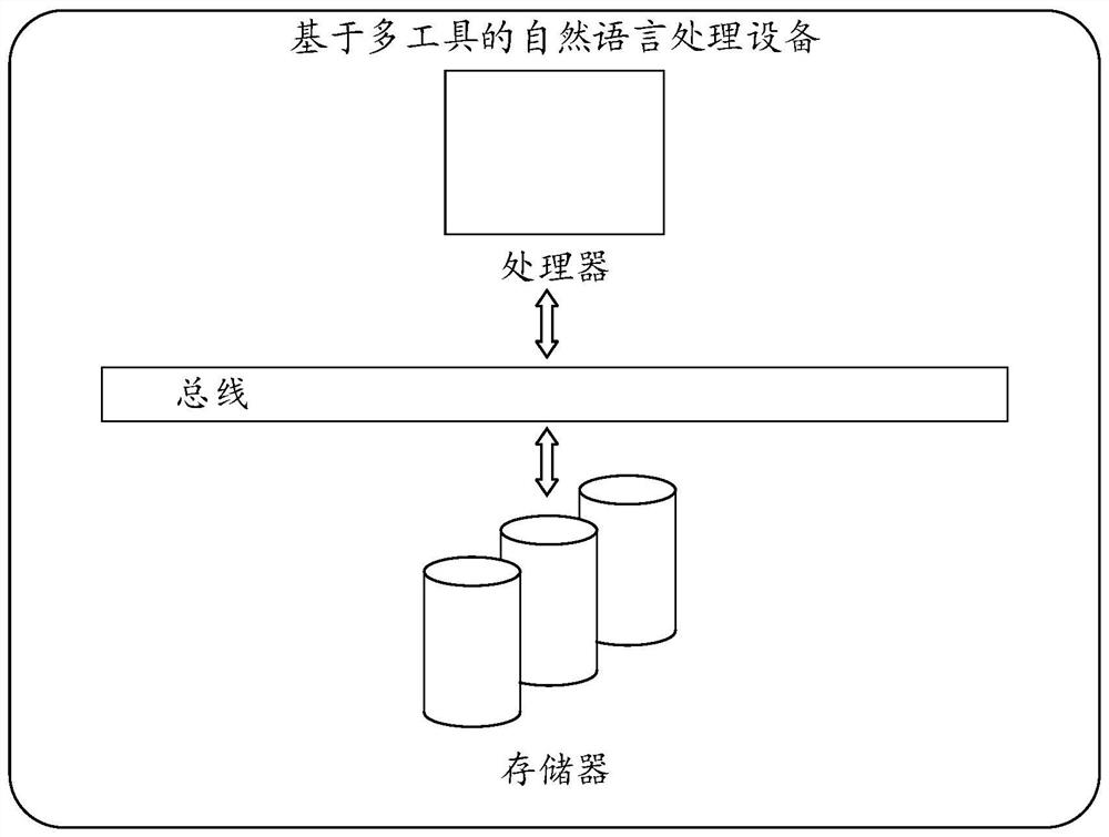 Natural language processing method and device based on multiple tools and medium