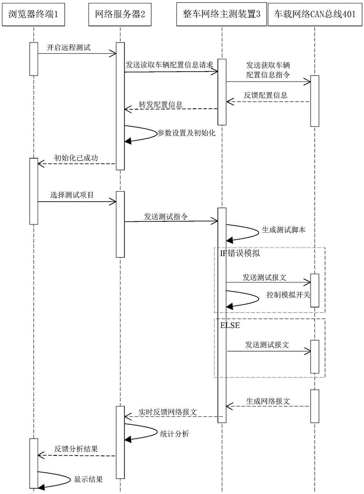Vehicle network based remote wireless testing system and testing method