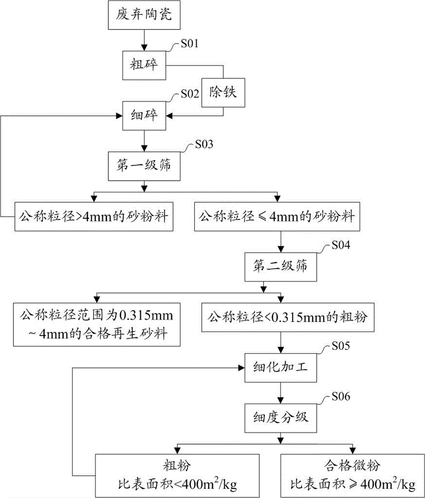 A method for recycling waste ceramics for ready-mixed concrete and ready-mixed concrete