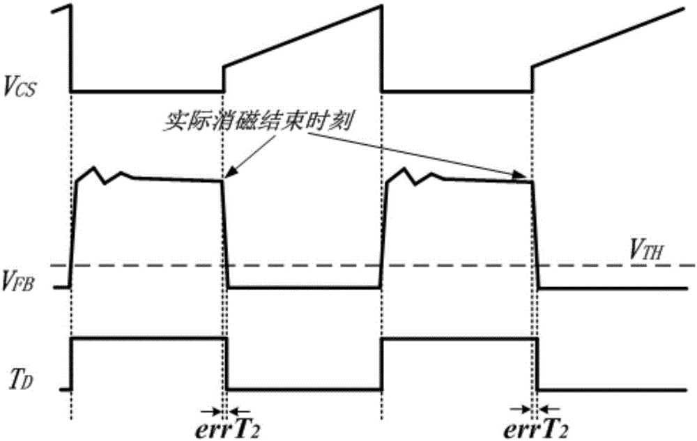 Control circuit of switch power supply and method thereof