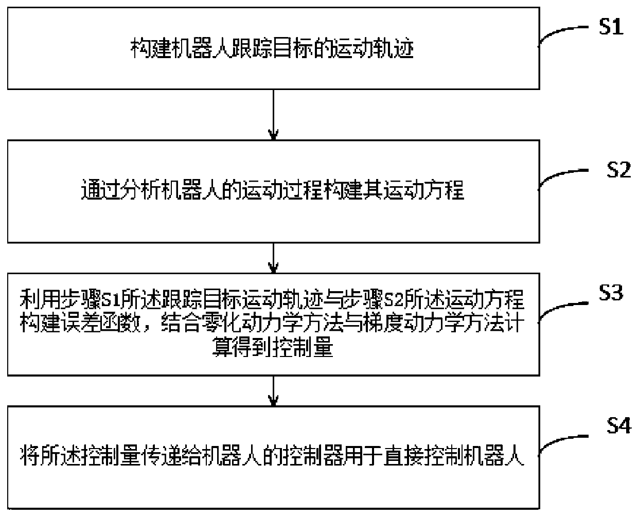 A direct control method for a two-wheeled robot