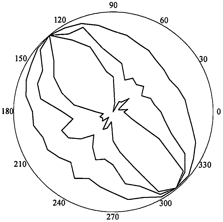 Q anisotropy solving method based on laser scanning, BQ and RQDt anisotropy