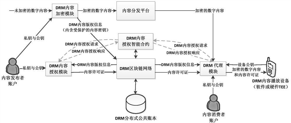 Distributed digital rights management (DRM) system based on blockchain