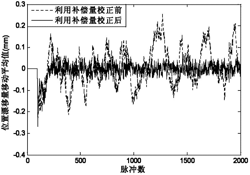 Method for stabilizing random drift of pulse laser beam