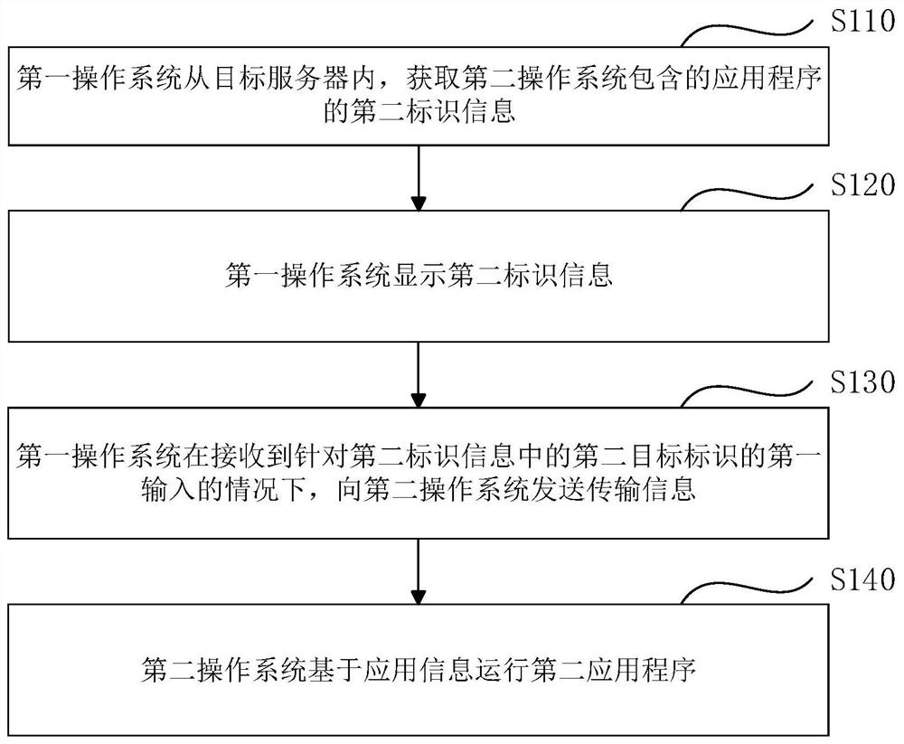 Application program control method and device, electronic equipment and medium