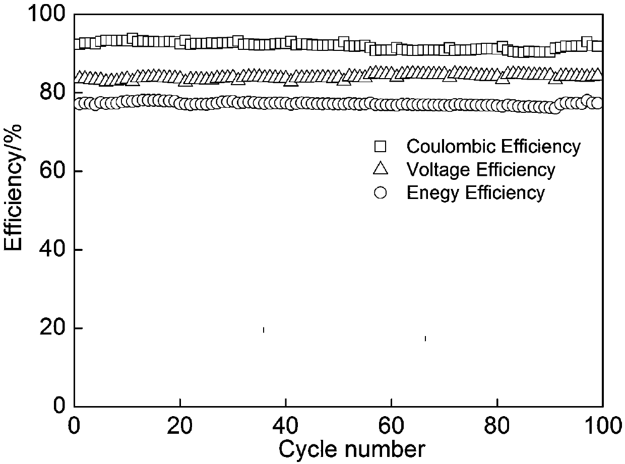 Neutral zinc-iodine redox flow battery