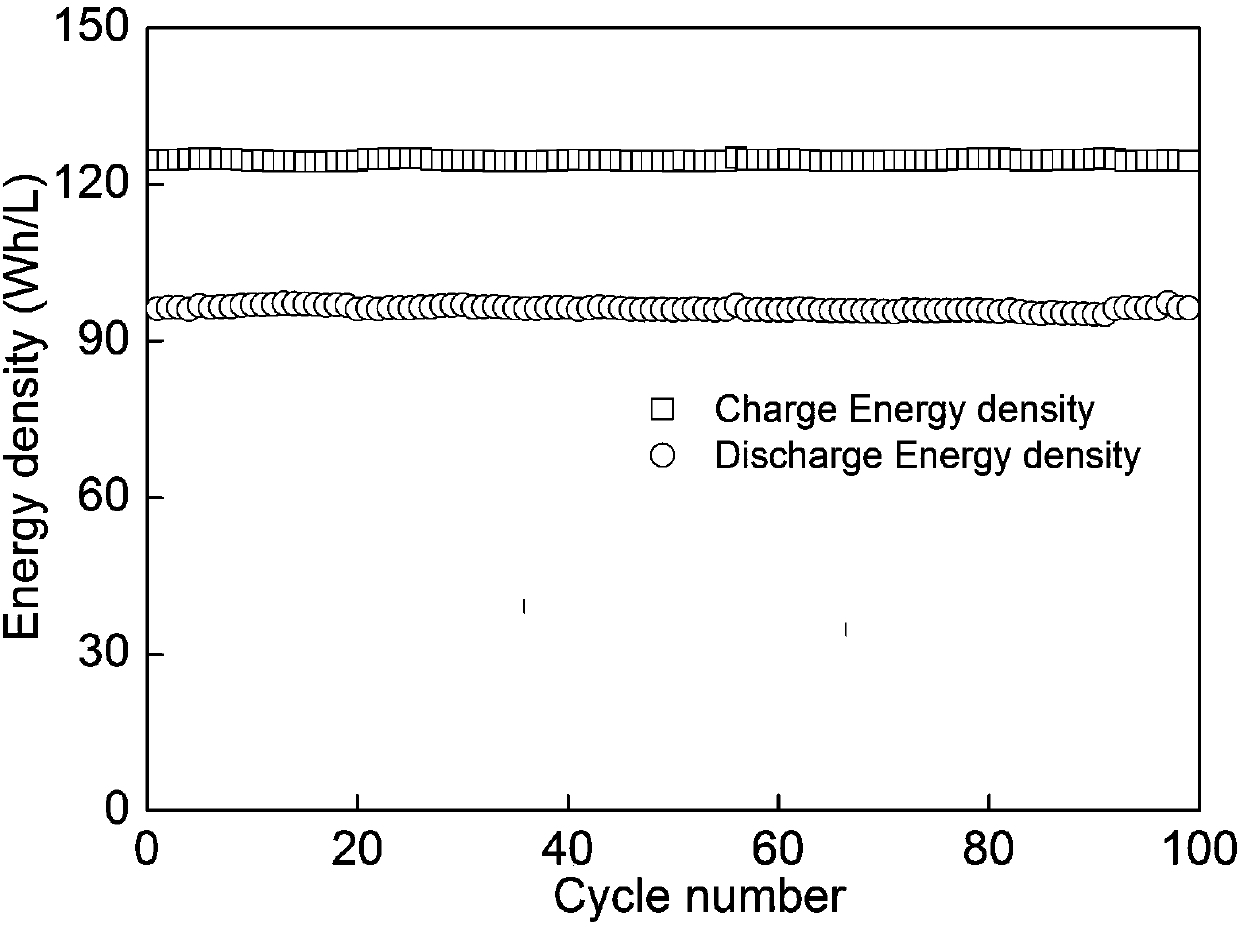 Neutral zinc-iodine redox flow battery