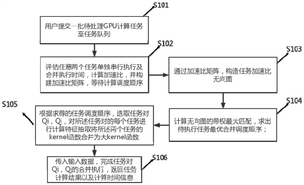 A GPU task scheduling system and method based on kernel merging