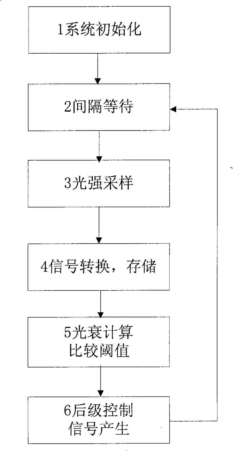 Control method and apparatus for implementing long-term maintained light strength by high power LED road lamp