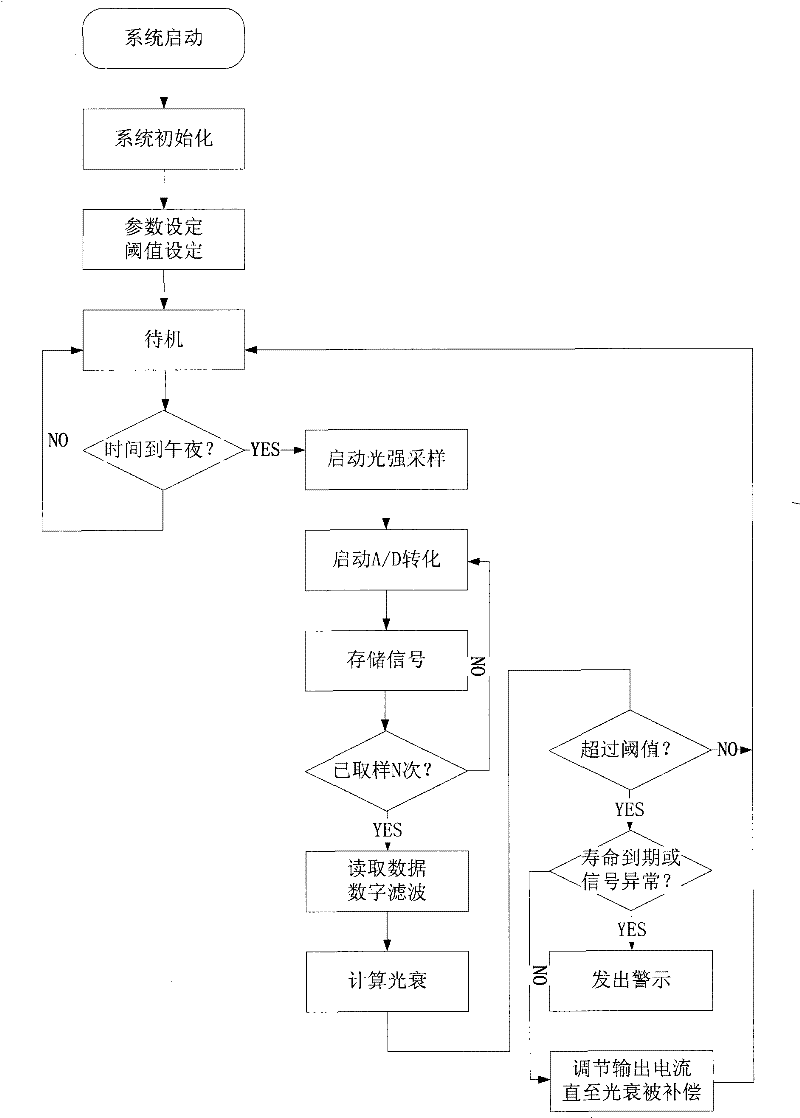 Control method and apparatus for implementing long-term maintained light strength by high power LED road lamp