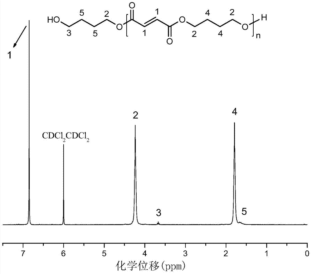 Sulfonate-anion-functionalized biodegradable polyester and preparation method thereof