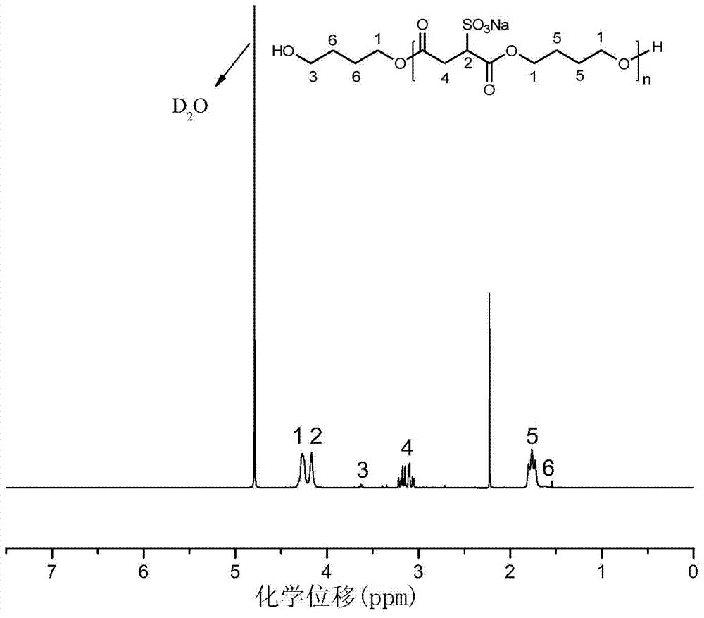 Sulfonate-anion-functionalized biodegradable polyester and preparation method thereof