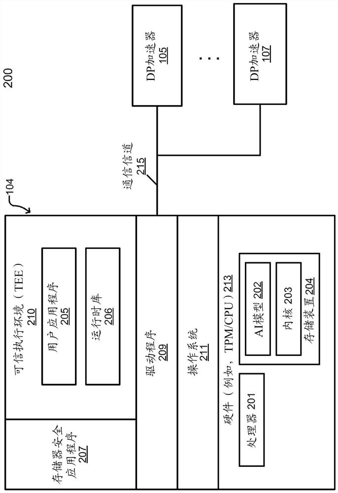 A DATA PROCESSING ACCELERATOR, computer-implemented method performed by data processing (DP) accelerator