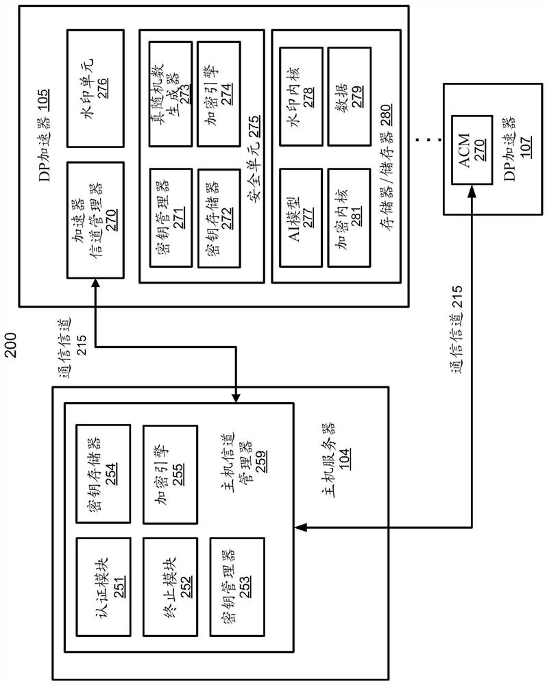 A DATA PROCESSING ACCELERATOR, computer-implemented method performed by data processing (DP) accelerator