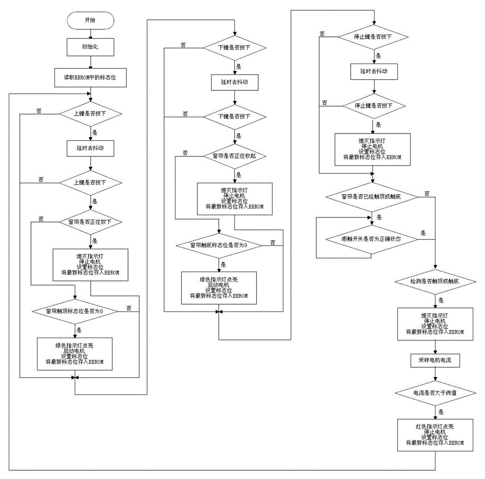 An electric sunshade and its control method