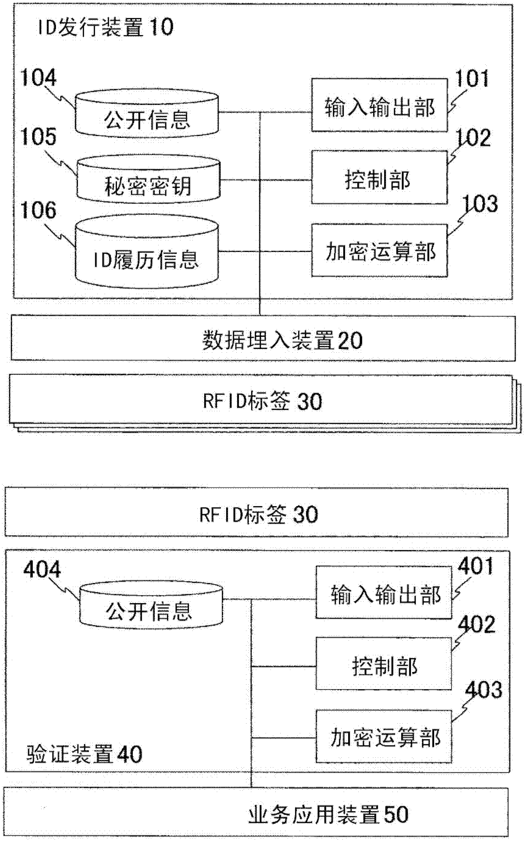 Method of generating id with guaranteed validity, and validity legitimacy guarantying rfid tag