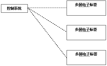 Storage type multi-screen electronic tag display system and using method