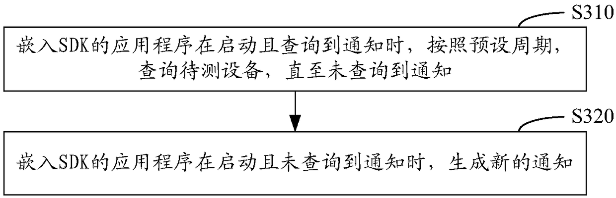 Application flow monitoring method and device, and Android equipment