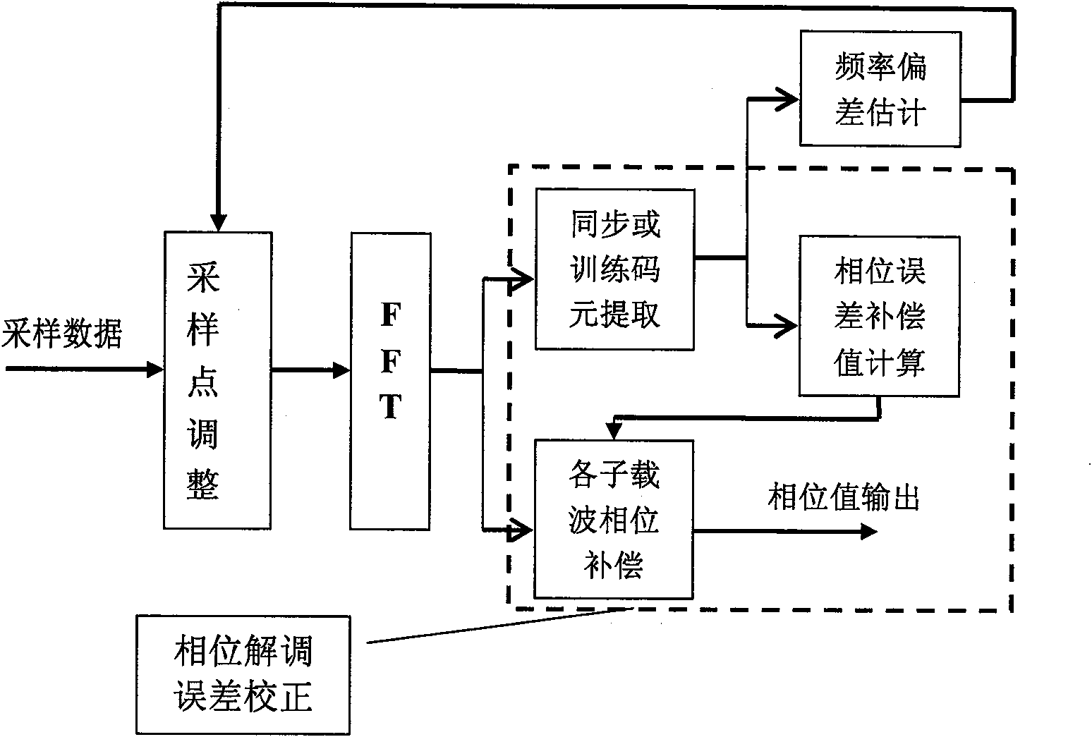 Method for correcting phase demodulating error of orthogonal frequency multichannel signal