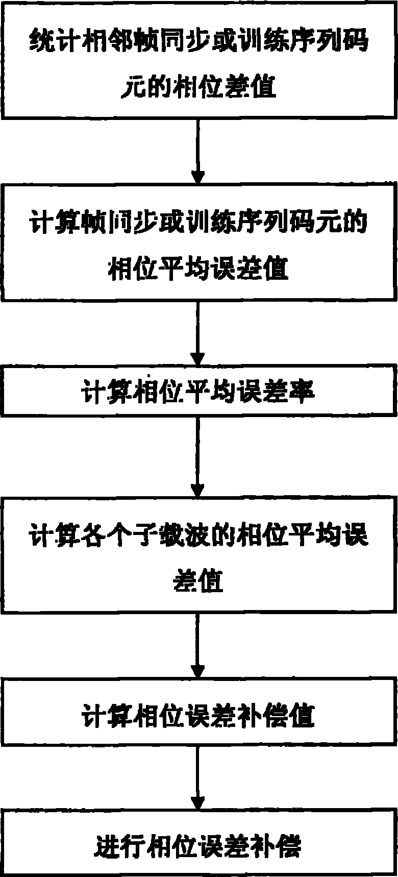 Method for correcting phase demodulating error of orthogonal frequency multichannel signal