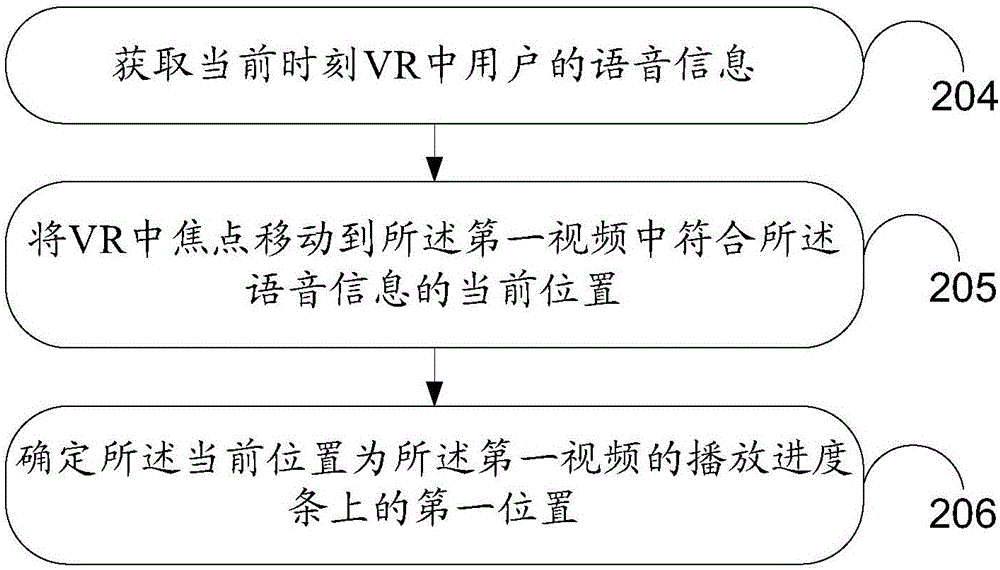 Method and device for adjusting VR (virtual reality) video playback progress