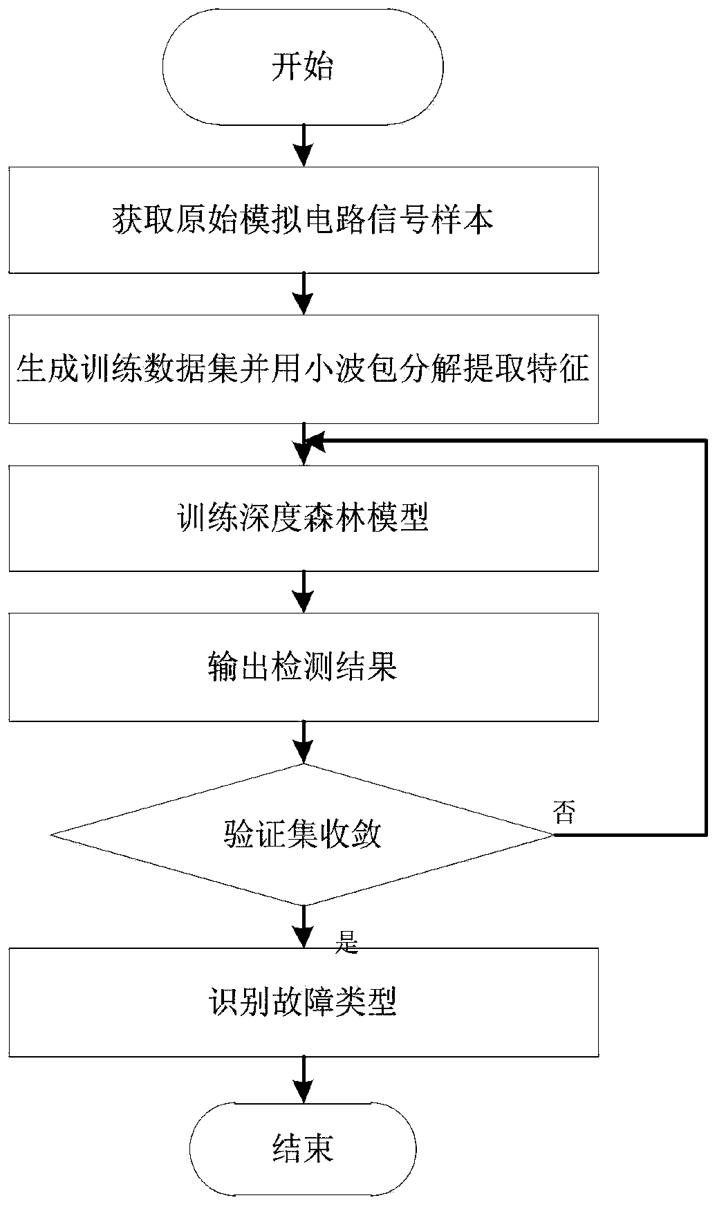 Analog circuit intermittent fault diagnosis method based on multi-granularity cascade forest