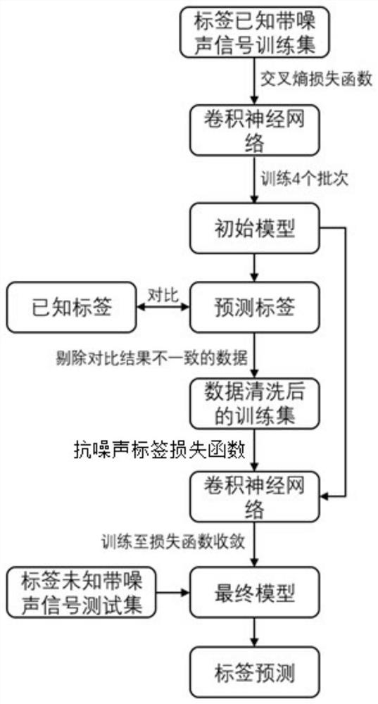 Intelligent analysis method for electrocardiogram containing noise tag and electrocardiograph