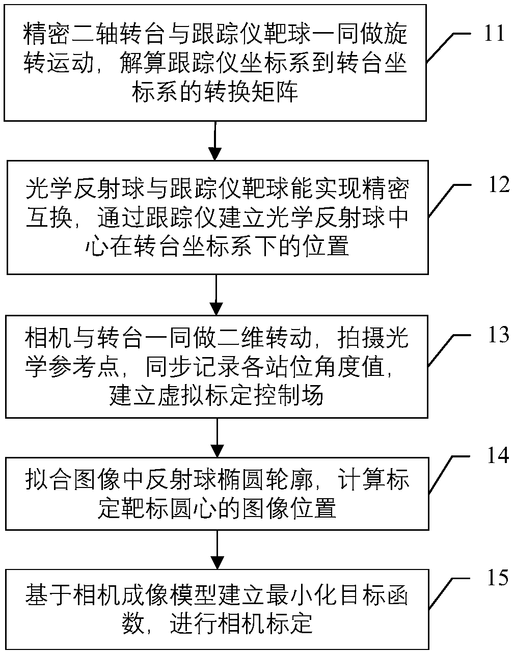 Large field of view camera calibration method based on precision two-axis turntable and laser tracker