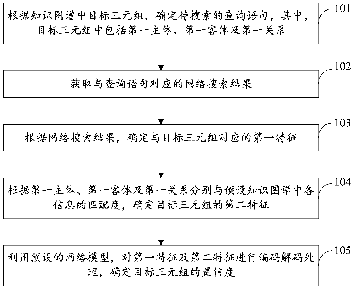 Method and device for calculating confidence coefficient of triple in knowledge graph