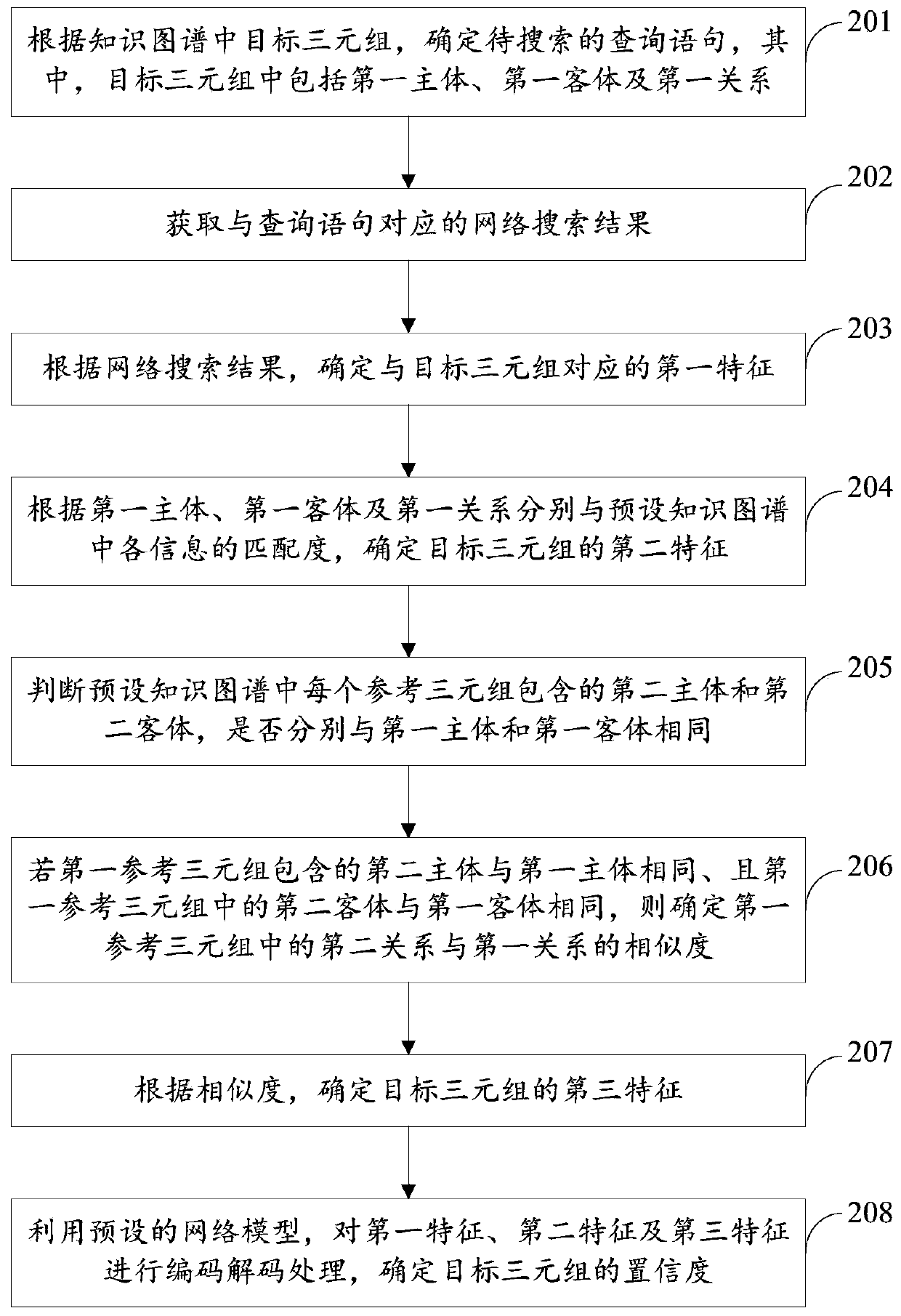 Method and device for calculating confidence coefficient of triple in knowledge graph