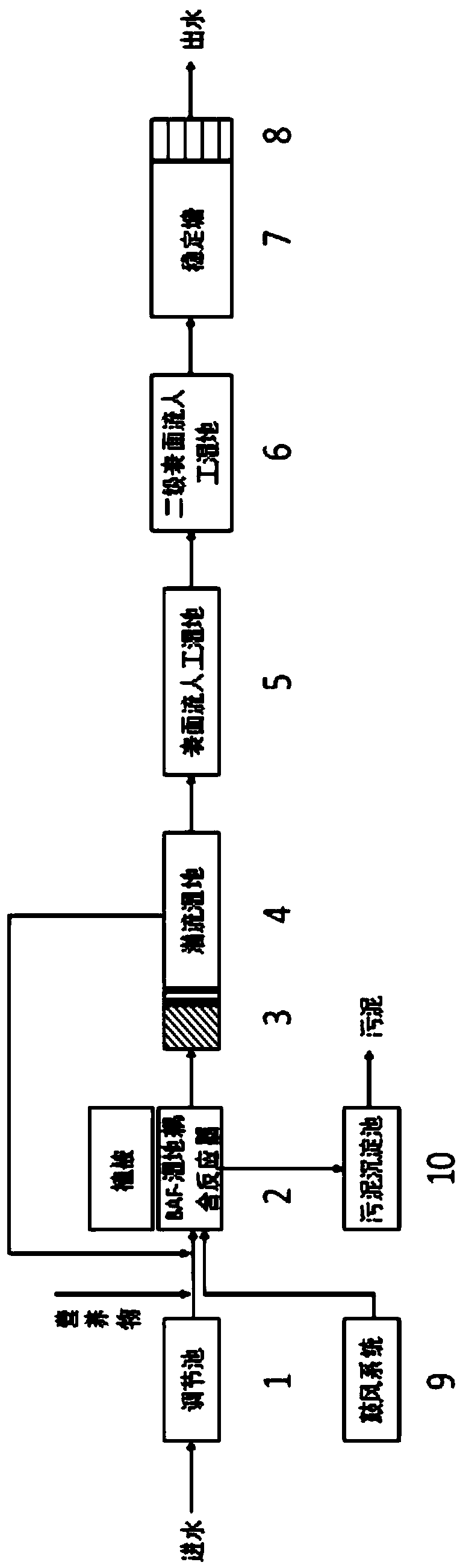 Multiple-technique coupled efficient constructed wetland treatment system and method